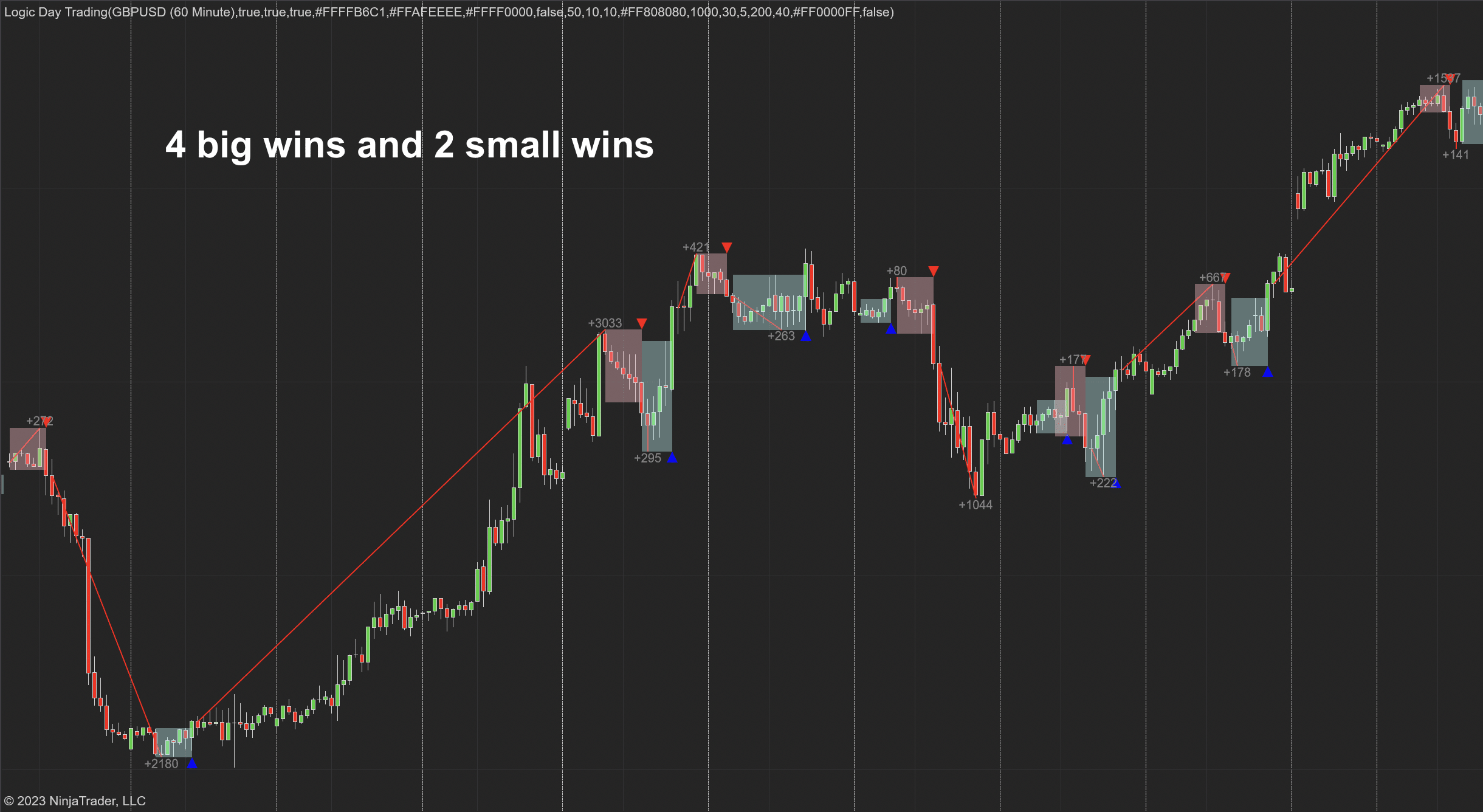Logic Day Trading Indicator Uses For Intraday Trading