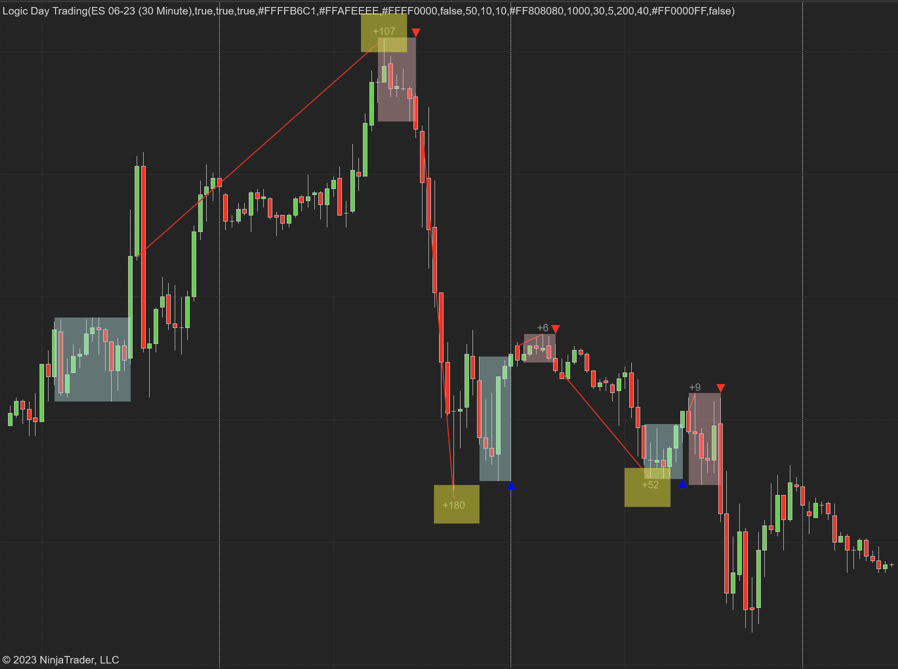 Logic Day Trading Indicator