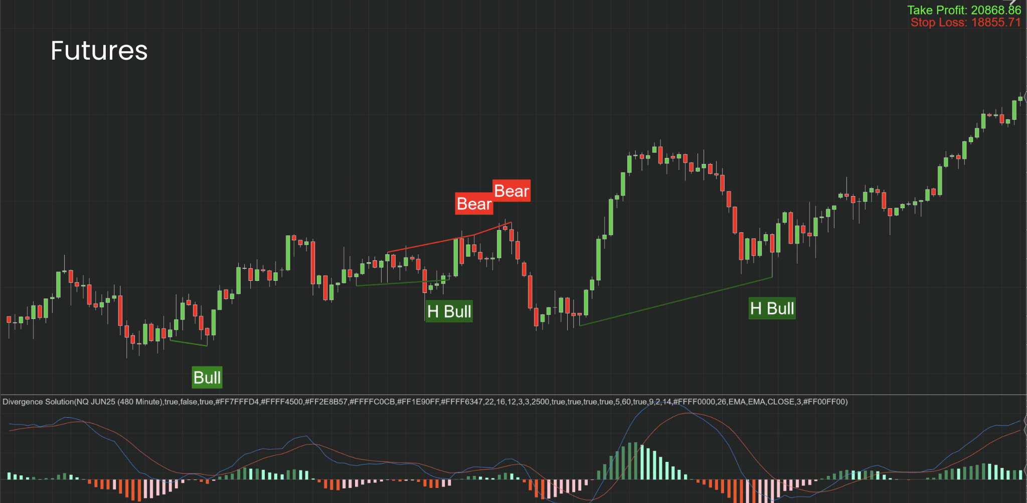 divergence solution indicator