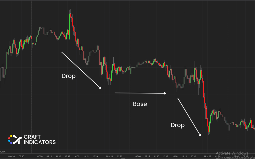 Types of Patterns in Supply and Demand Trading: Drop-Base-Drop (DBD)