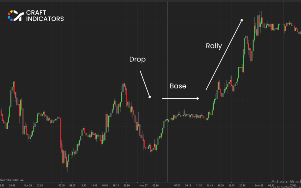 Types of Patterns in Supply and Demand Trading: Drop-Base-Rally (DBR)