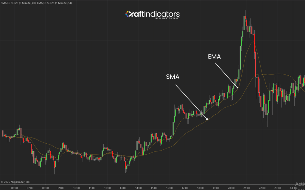 Top 5 of the Best Momentum Indicators: MA