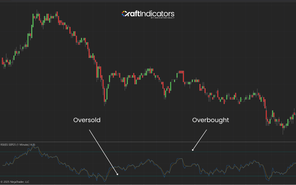 Top 5 of the Best Momentum Indicators: RSI
