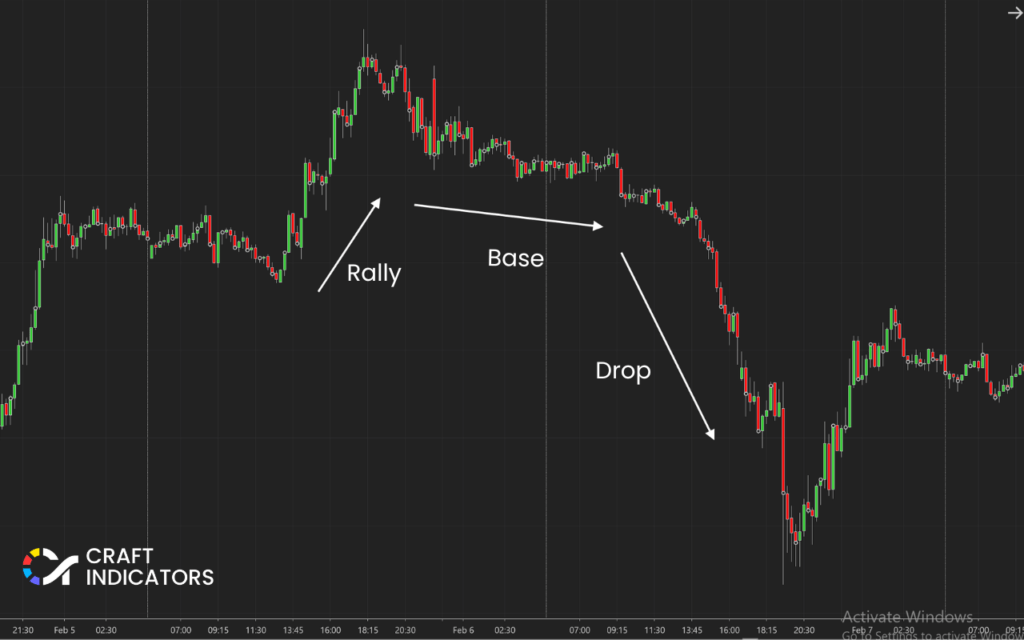 Types of Patterns in Supply and Demand Trading: Rally-Base-Drop (RBD) 