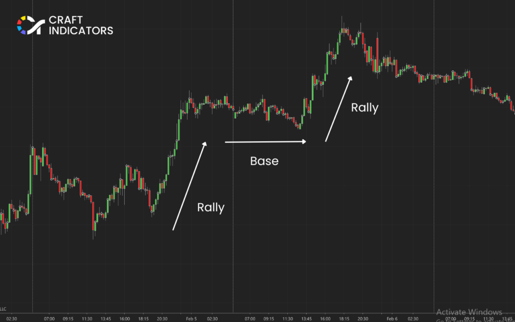 Types of Patterns in Supply and Demand Trading: Rally-Base-Rally (RBR)