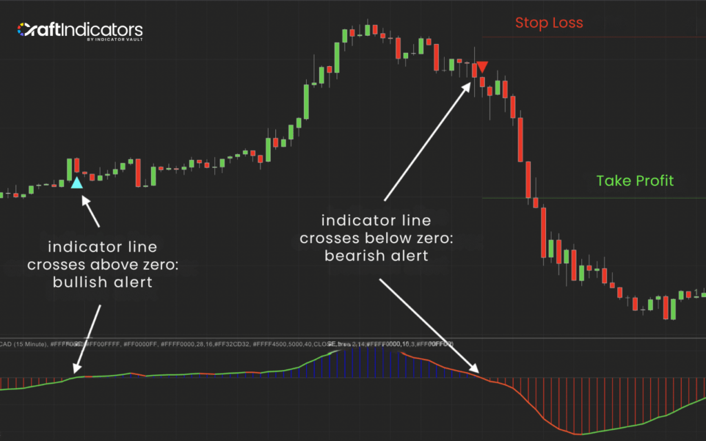 Natural Momentum Indicator