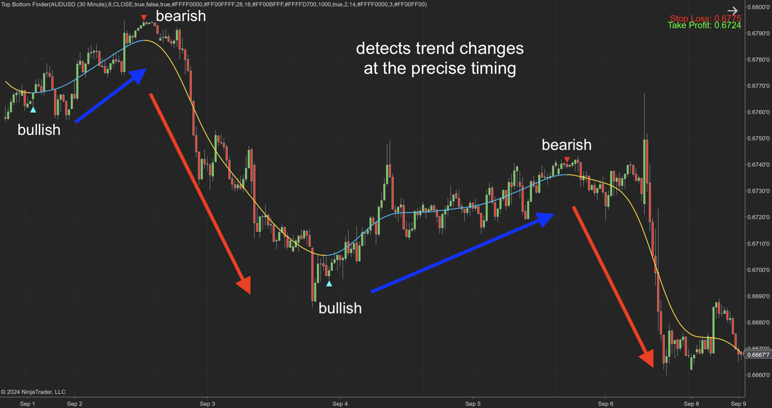 Top Bottom Finder Indicator - 5