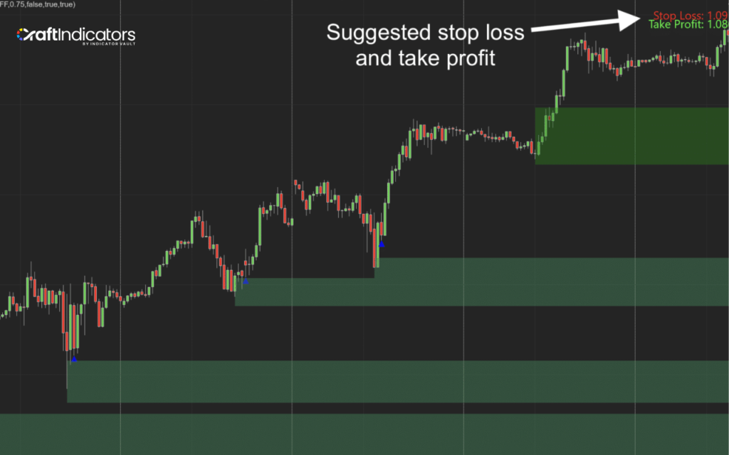 the supply and demand pro: Perfectly placed stop loss and take profit
