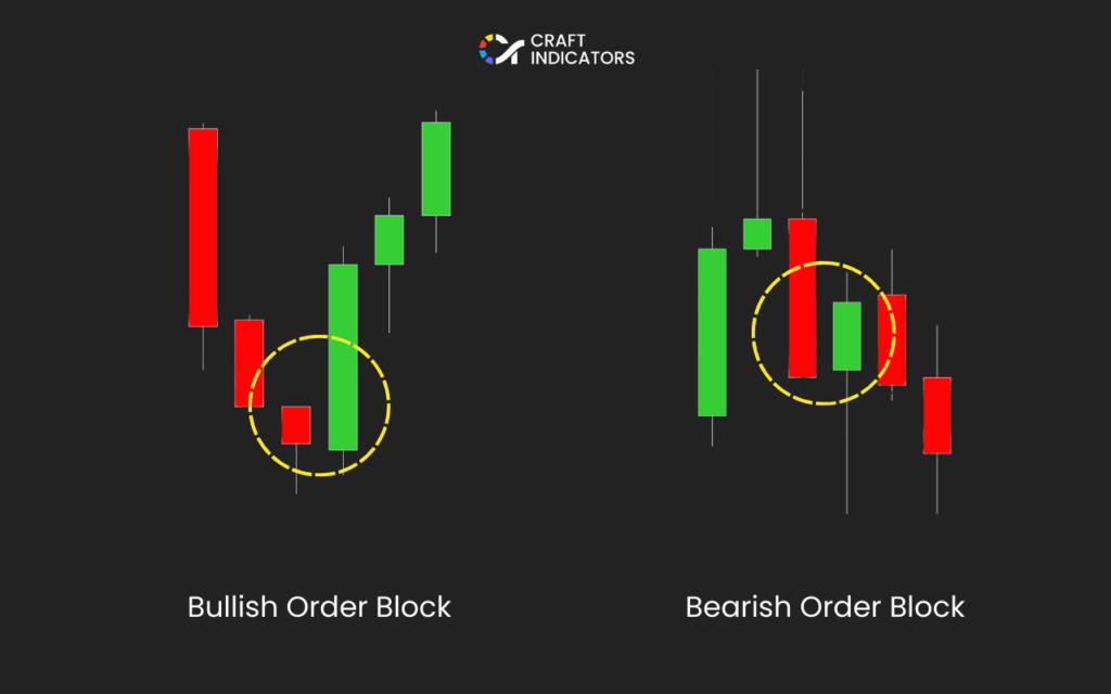 Bullish order block and bearish order block 