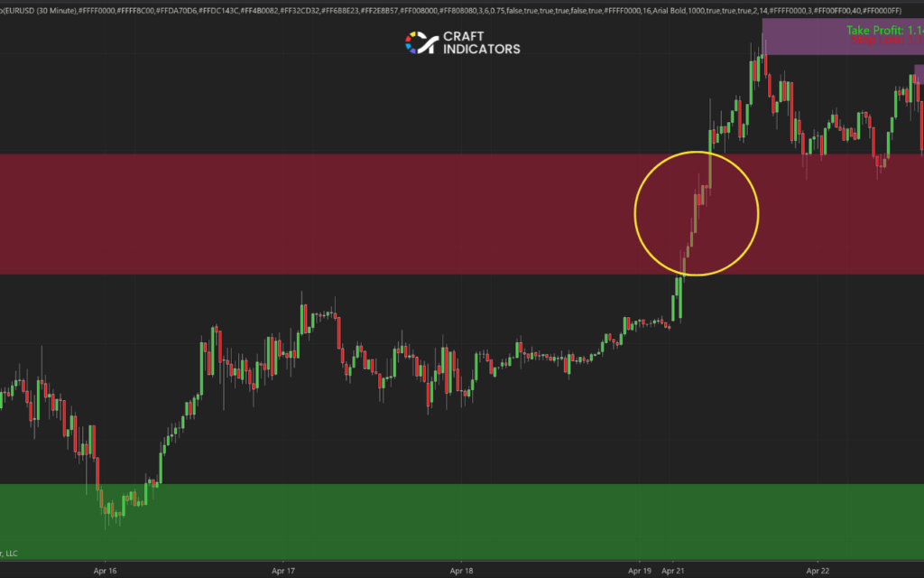 Supply and Demand Trading Strategy: Strong Force Leaving the Zone