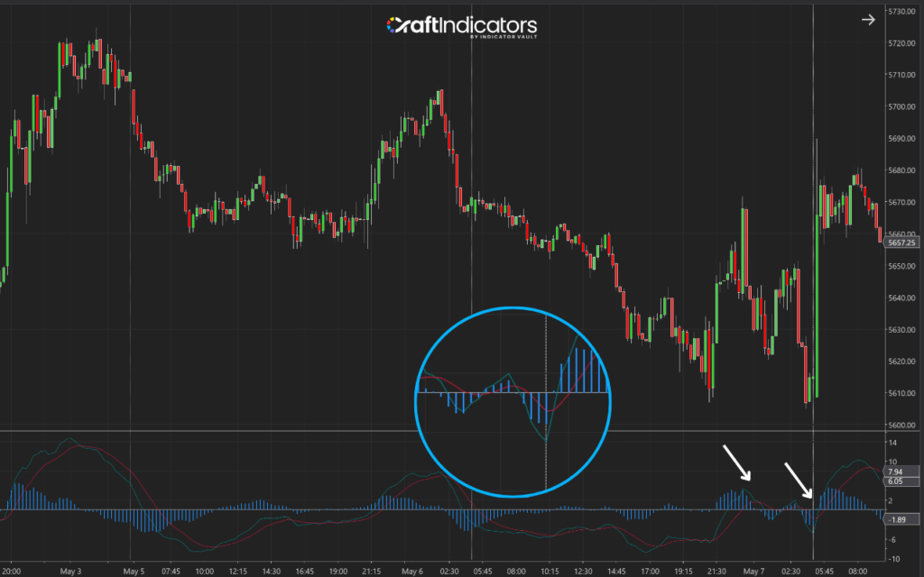 How to Identify Supply and Demand Zones: Use basic indicators to help confirm