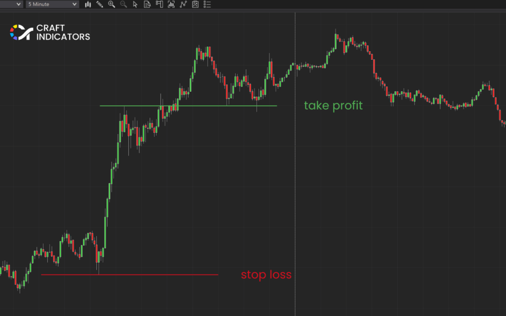 Trading a Bullish Order Block: Set stop-loss and take-profit