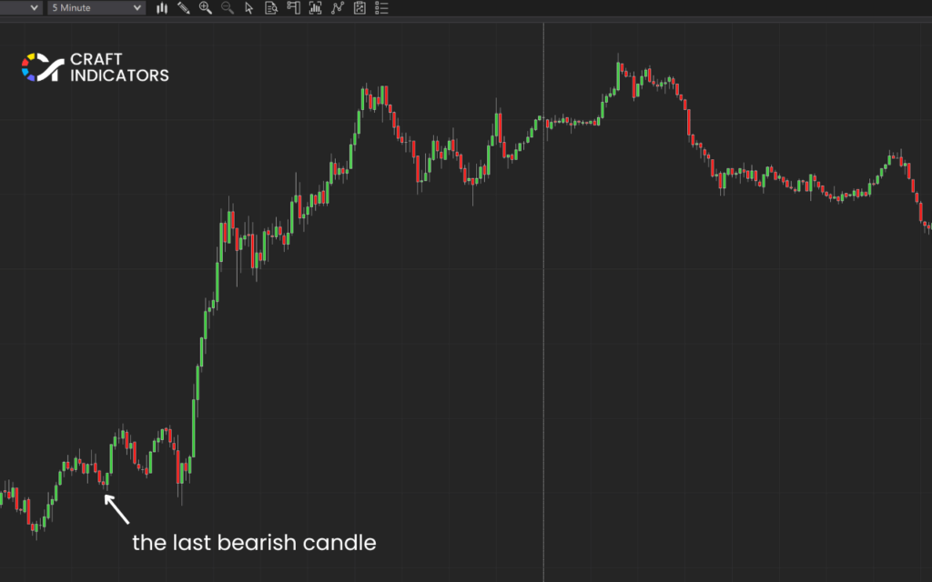 Trading a Bullish Order Block: Identify the order block