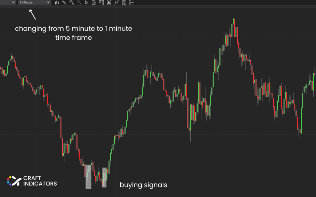 Trading a Bullish Order Block: Use a lower timeframe