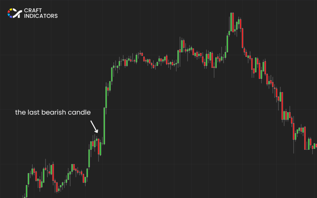 Identifying a Bullish Order Block:m Mark the Order Block