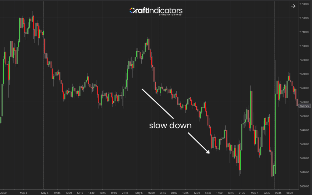 How to Identify Supply and Demand Zones: price slows down