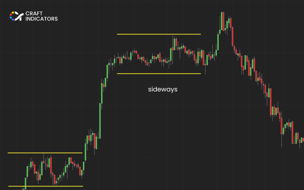 Identifying a Bullish Order Block: Spot Consolidation