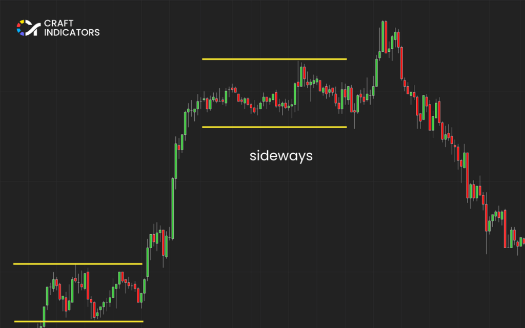 sideways price movement