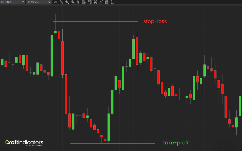 Set Stop-Loss and Take-Profit Levels
