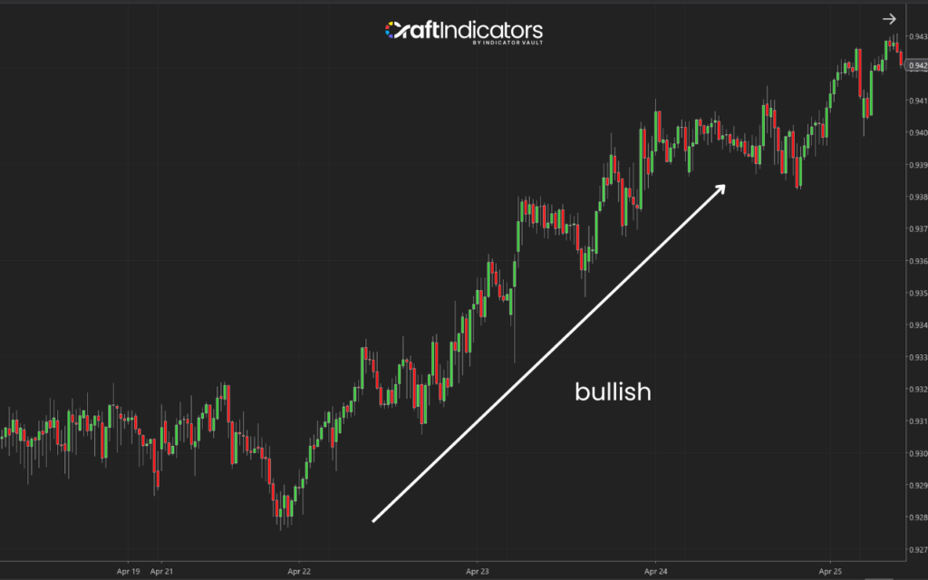 strong bullish moves