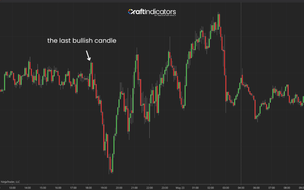 the last bullish candle