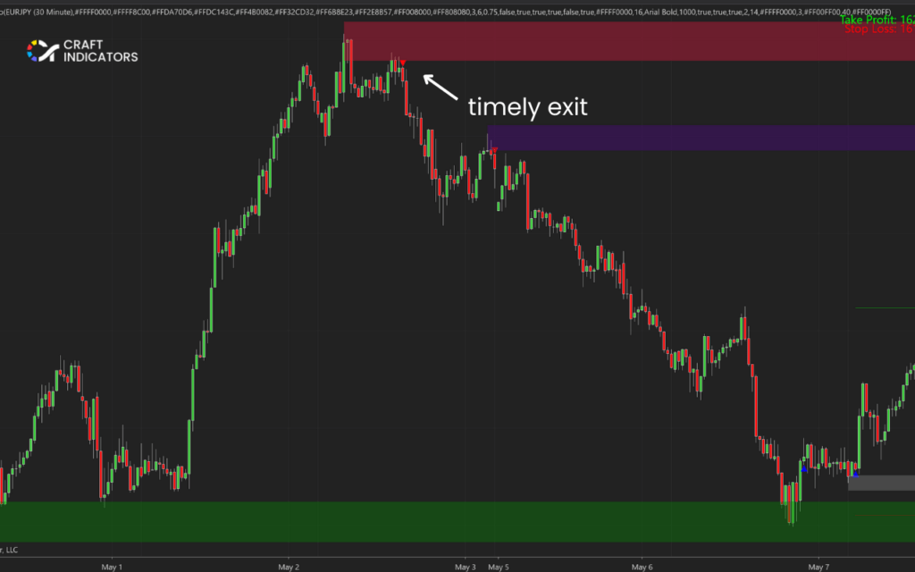 Supply and Demand Trading Strategy: Timely Exit 