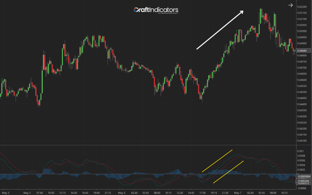 Trade with the trend