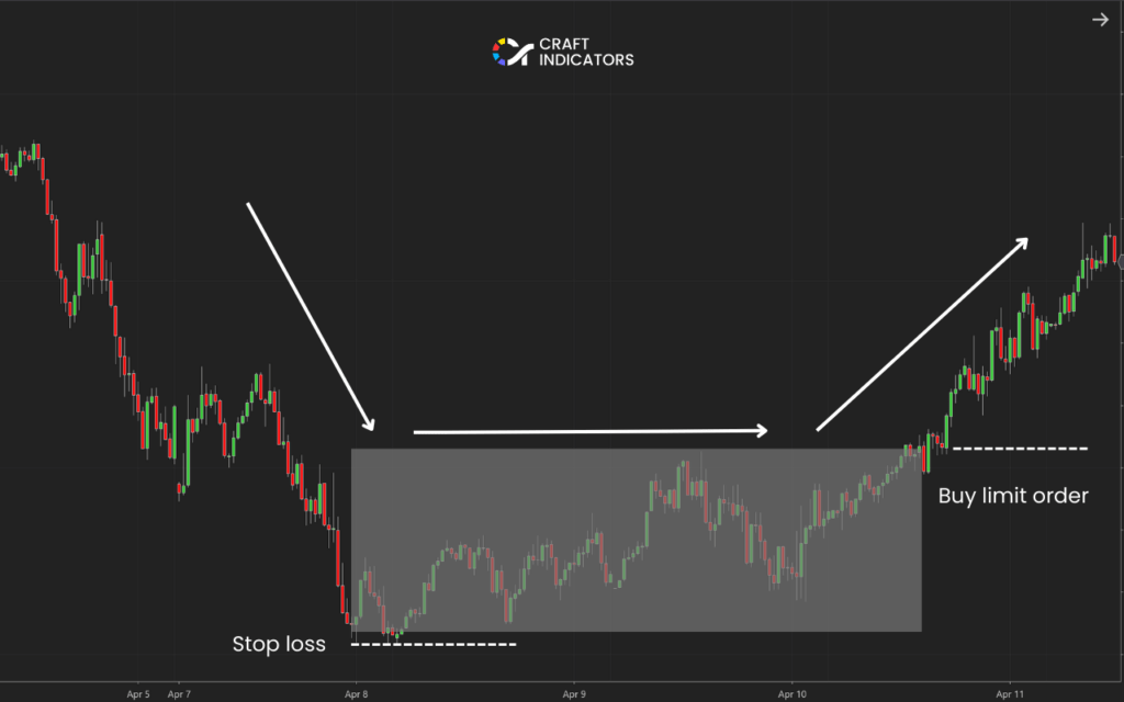 Supply and Demand Trading Strategy: Trading with the Reversals
