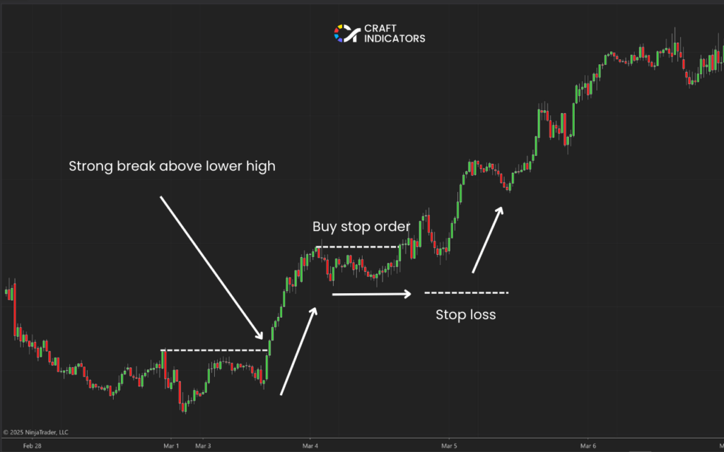 Supply and Demand Trading Strategy: Trading with the Trend Continues