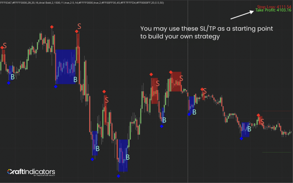 stop losses and take profits