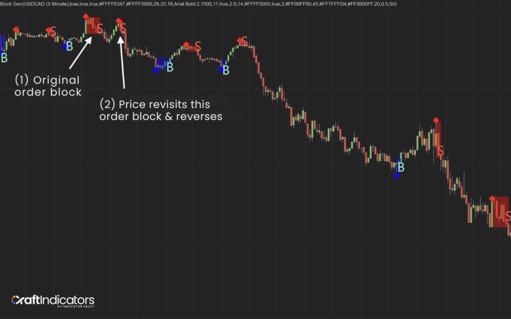 How the Order Block Indicator Can Transform Your Trades - Craft Indicators