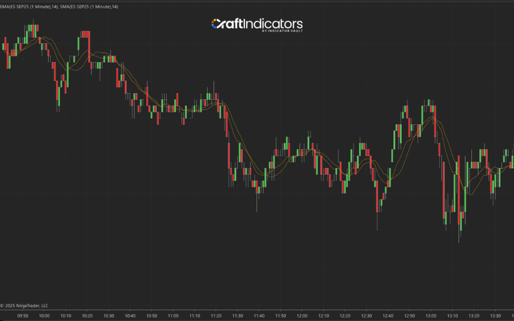 Momentum trading indicator: Moving Averages