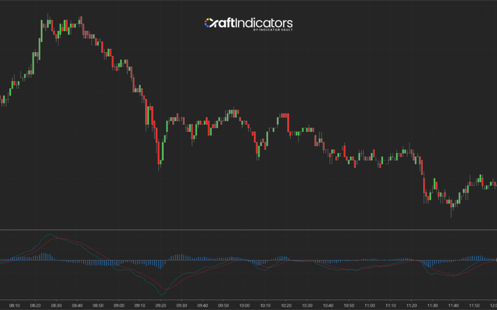 Momentum trading indicator: MACD