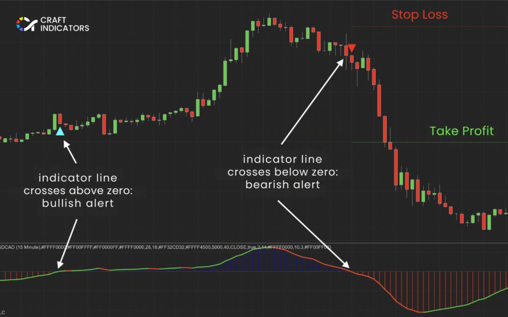 how to use momentum indicator: detects early signs of market