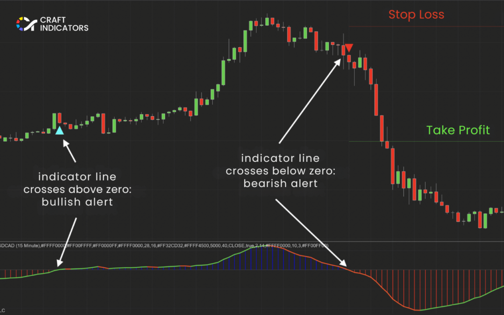 Momentum Trading Strategies for Beginners: A Simple Guide to Get Started - Craft Indicators