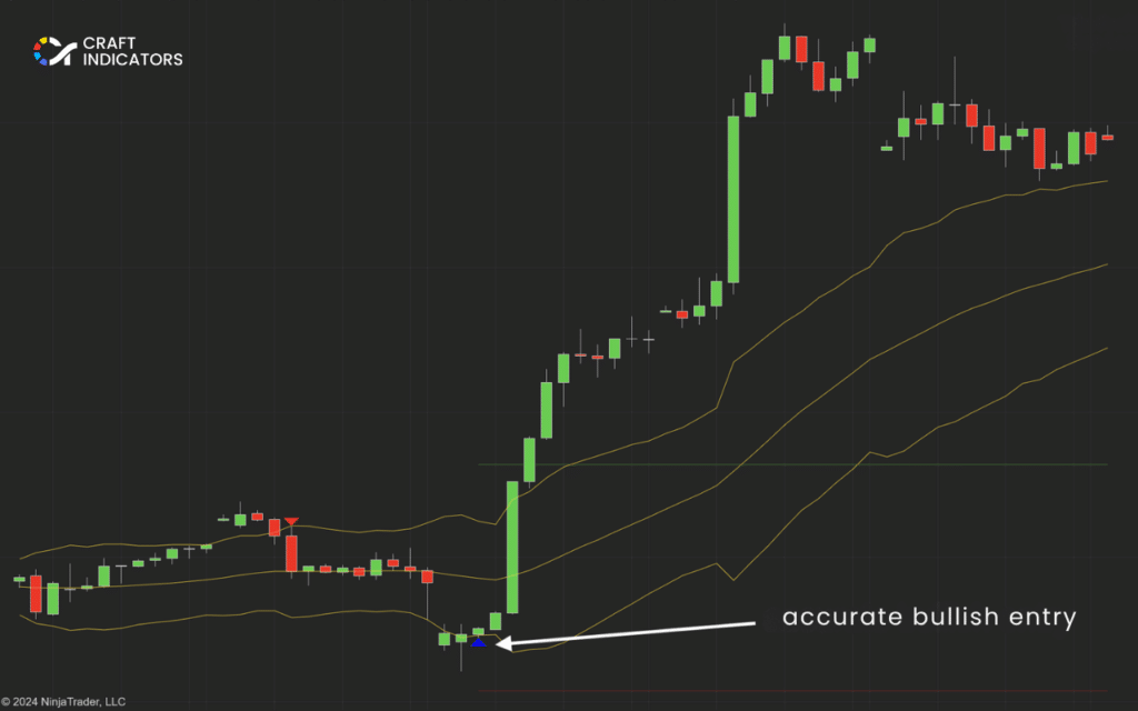 Dynamic Bands Indicator