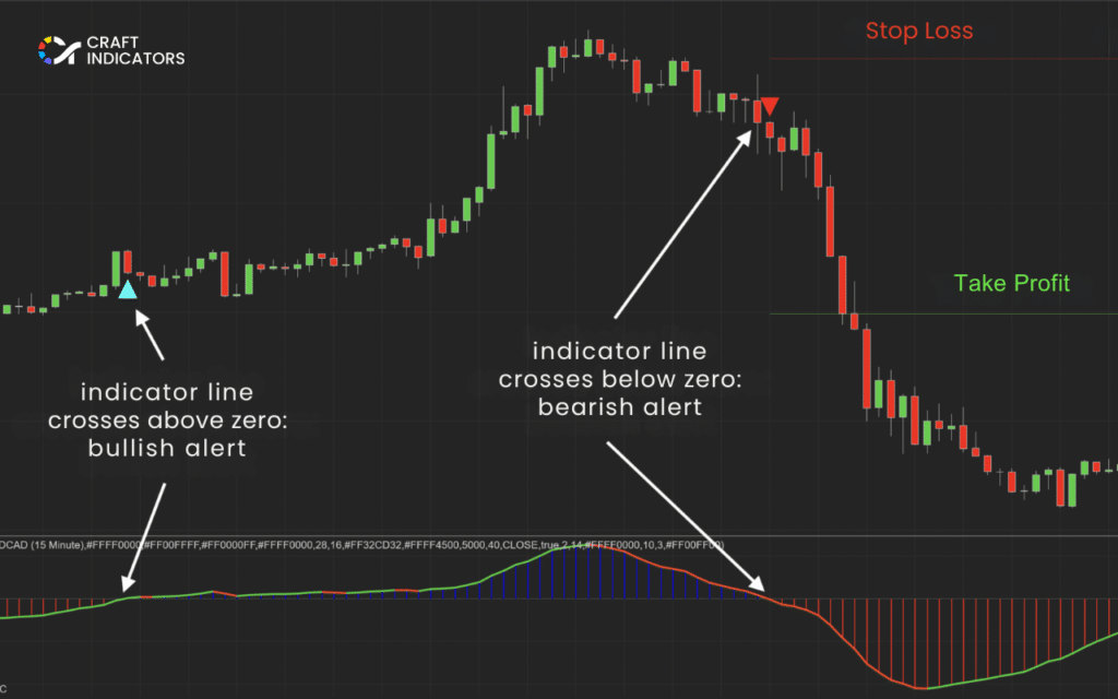 Natural Momentum Indicator