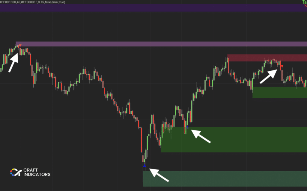 Supply and Demand Pro Indicator
