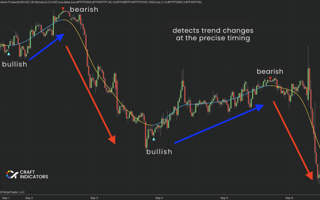 Top Bottom Finder Indicator