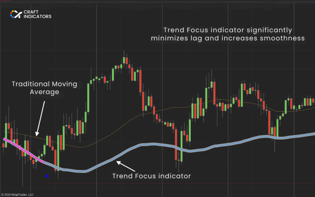 Trend Focus Indicator