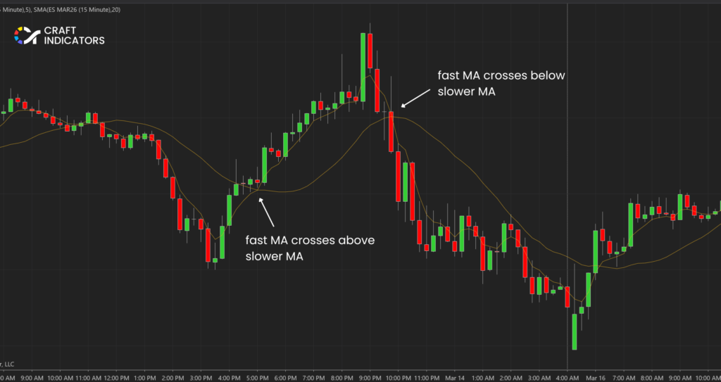 Best Indicators for Day Trading That Actually Work best day trading indicators: MA crossover signals