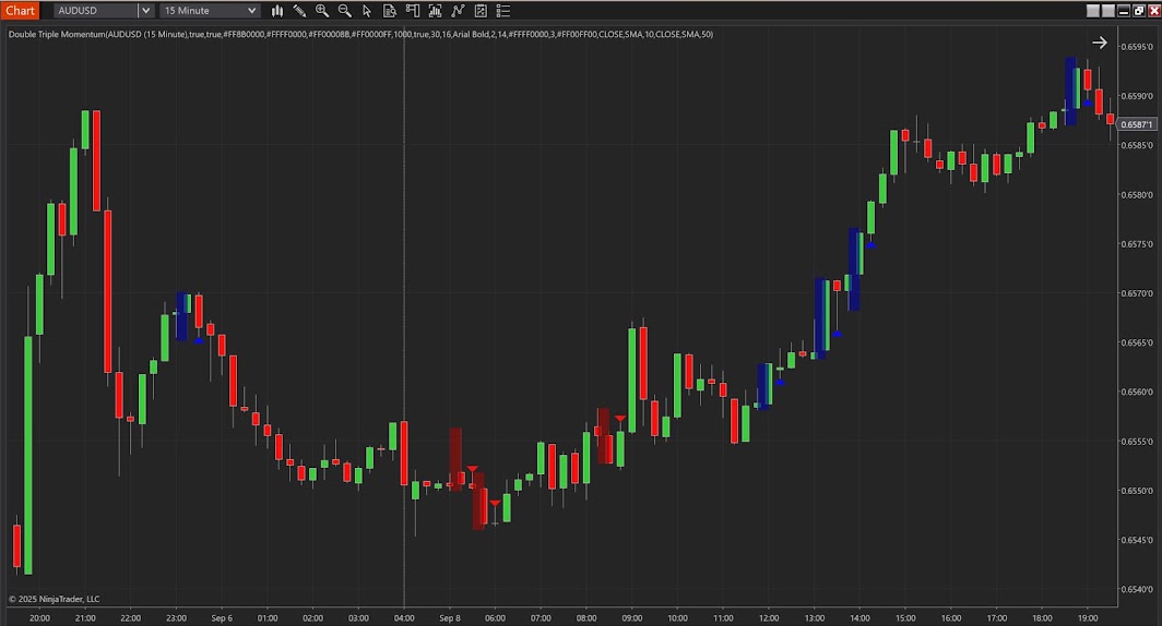 Double Triple Momentum for NinjaTrader 8 - Craft Indicators