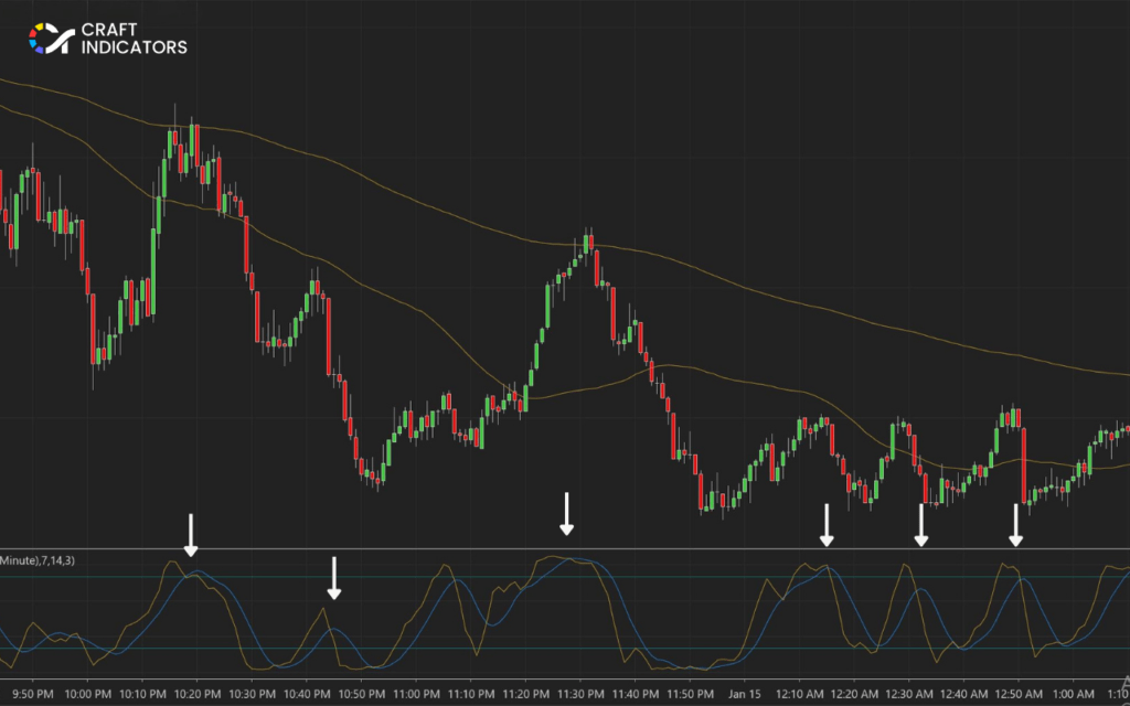 Scalping Trading Strategy: How to Master Fast-Paced Trading Scalp Trading Using the Stochastic Oscillator: Bearish
