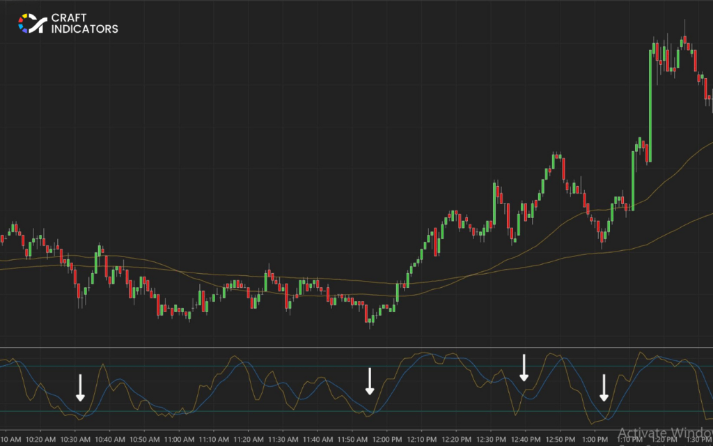 Scalping Trading Strategy: How to Master Fast-Paced Trading Scalp Trading Using the Stochastic Oscillator: Bullish