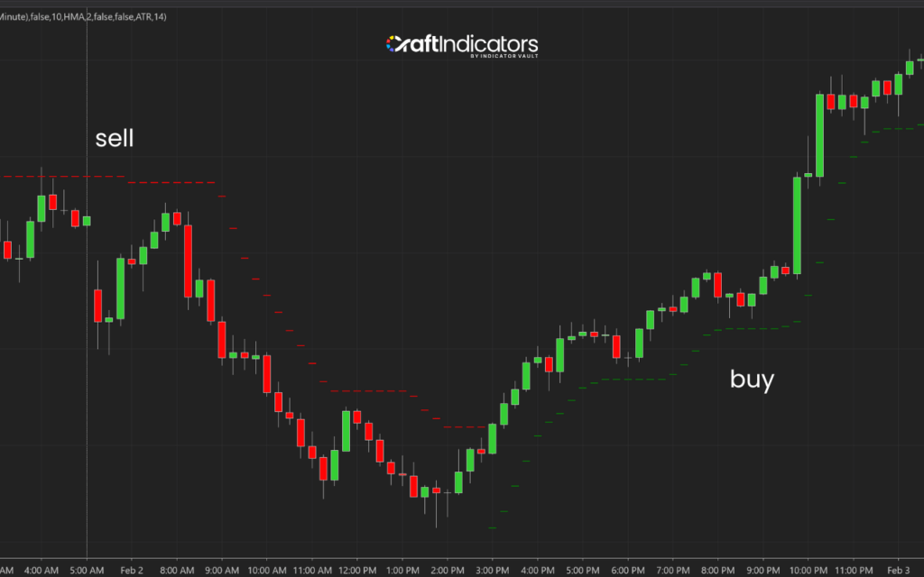 Supertrend Indicator: What It Is, How It Works, and Why It Matters? How Does the Supertrend Indicator Work?