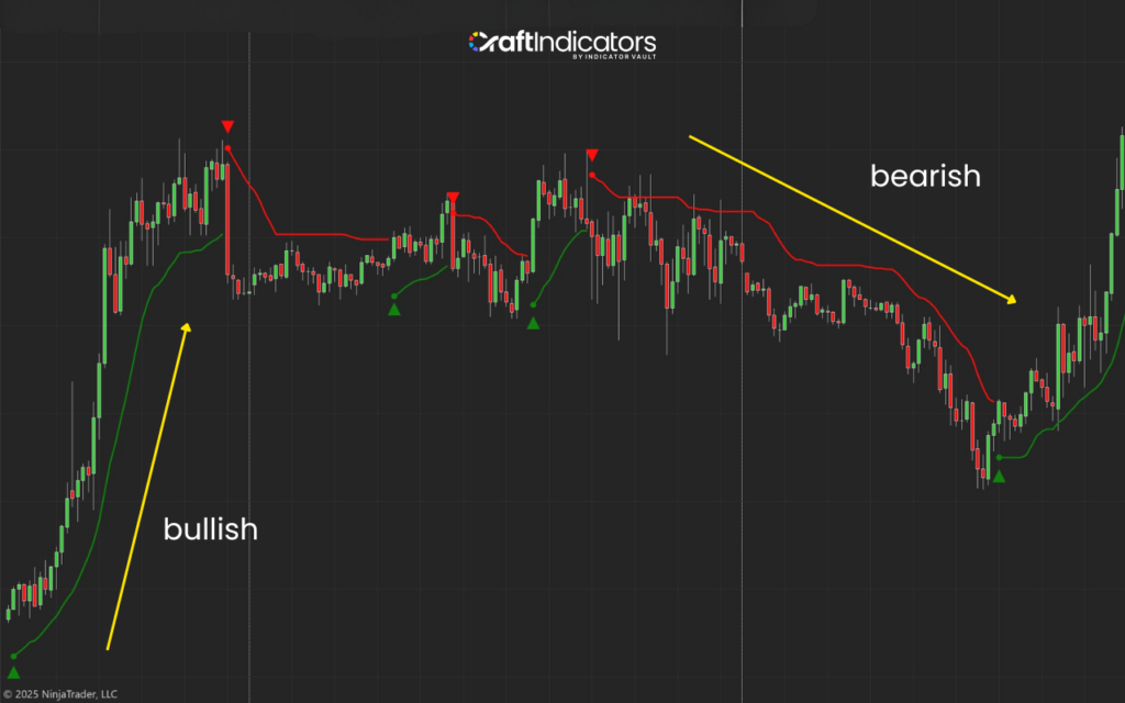 How to Use Supertrend Indicator? How to Read the Supertrend Indicator