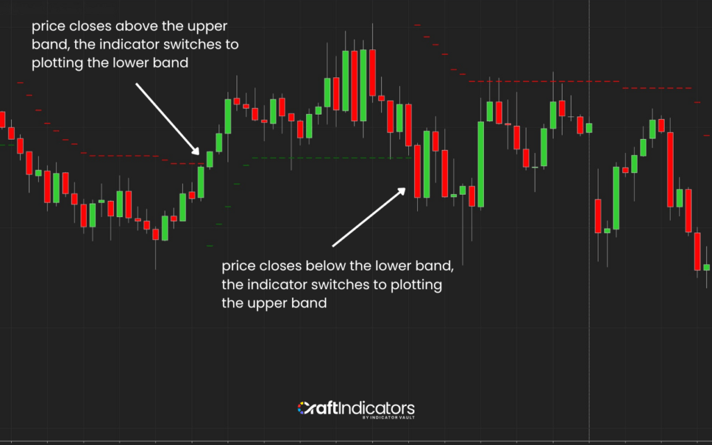 Supertrend Indicator: What It Is, How It Works, and Why It Matters? Supertrend Indicator Formula