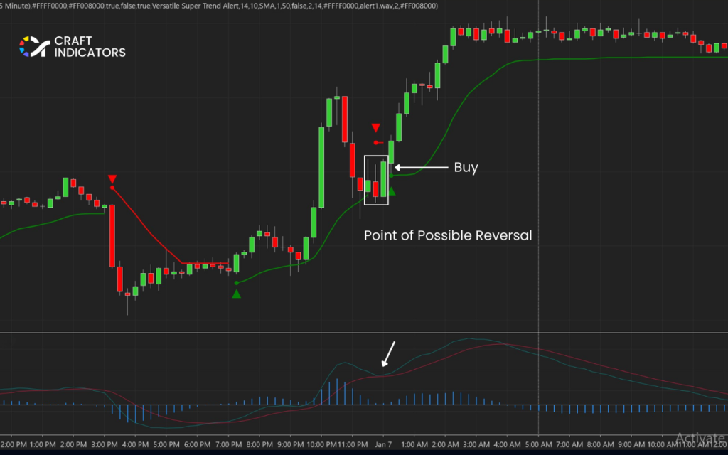 Break Free from Whipsaws with the Supertrend Strategy Supertrend Strategy: Pullback