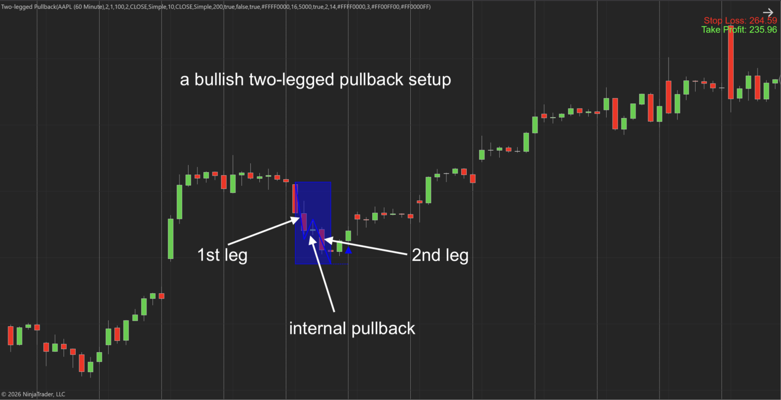 Two-legged Pullback NT8 Indicator - Craft Indicators