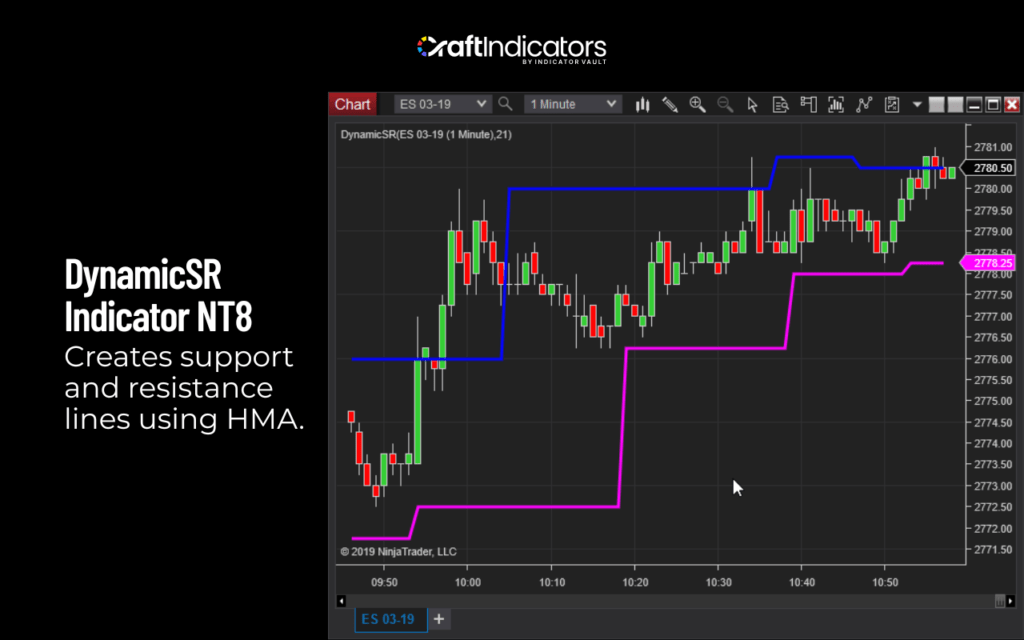Risk Management Strategies with NT8 Indicators How DynamicSR Support Risk Management
